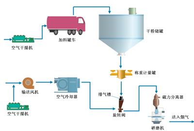 注射堿性干粉吸附劑脫除SO3技術