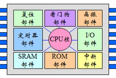 嵌入式系統概述